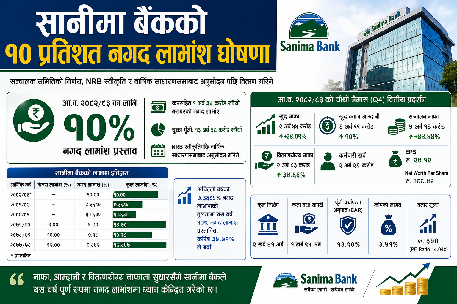 सानिमा बैंकको १० प्रतिशत नगद लाभांश घोषणा, प्रतिशेयर आम्दानी स्थिर राख्ने रणनीति